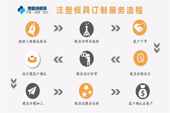 博騰納塑膠模具廠——13道QC質檢，保障手環(huán)質量上乘