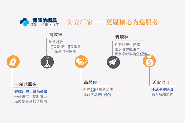 博騰納塑膠模具廠——12年專注為客戶打造高品質模具產(chǎn)品