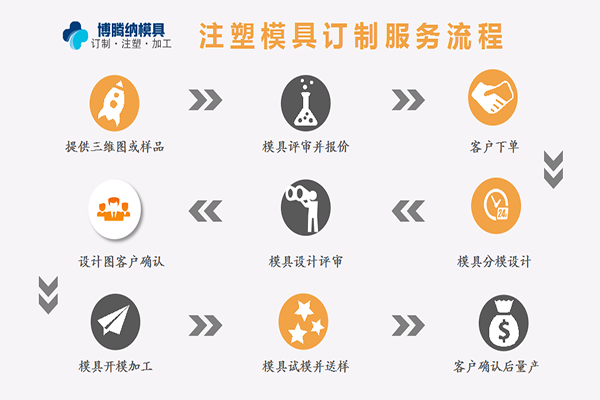 塑膠模具廠——博騰納12道質(zhì)檢工序，品質(zhì)有保障